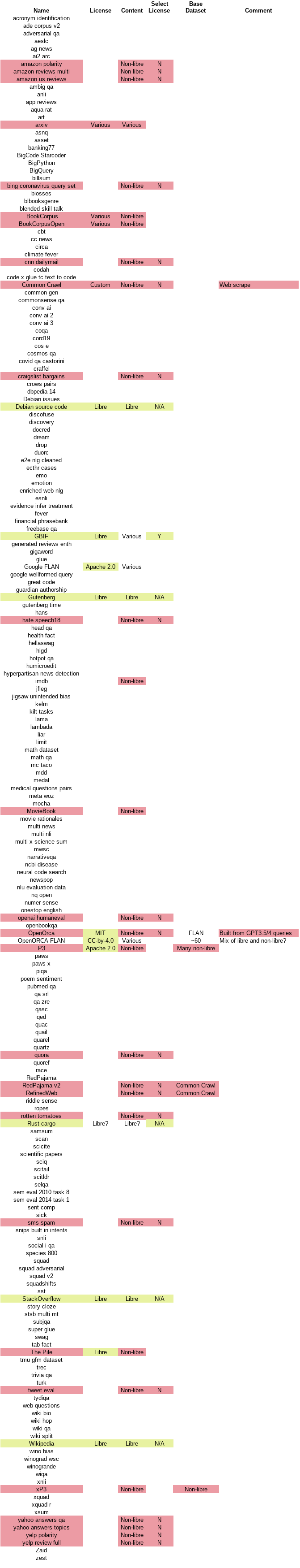 Tabell över datamängder
